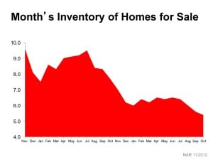Months of Inventory of Homes