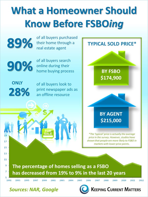FOR SALE BY OWNER Infographic
