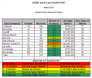 Carlsbad Area Home Sales and Inventory for March 2013
